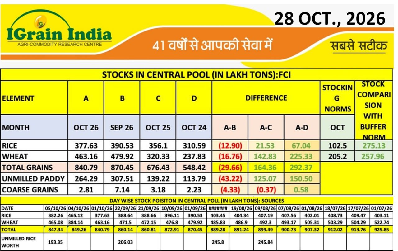 CENTRAL POOL GRAIN STOCK