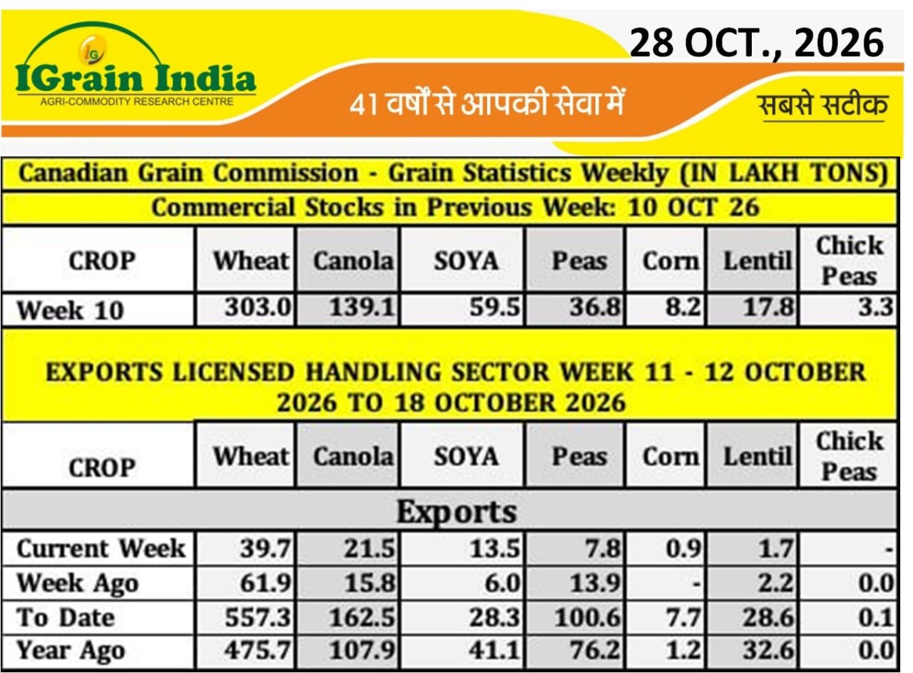 CANADA GRAIN COMISSION-GRAIN STATISTICS