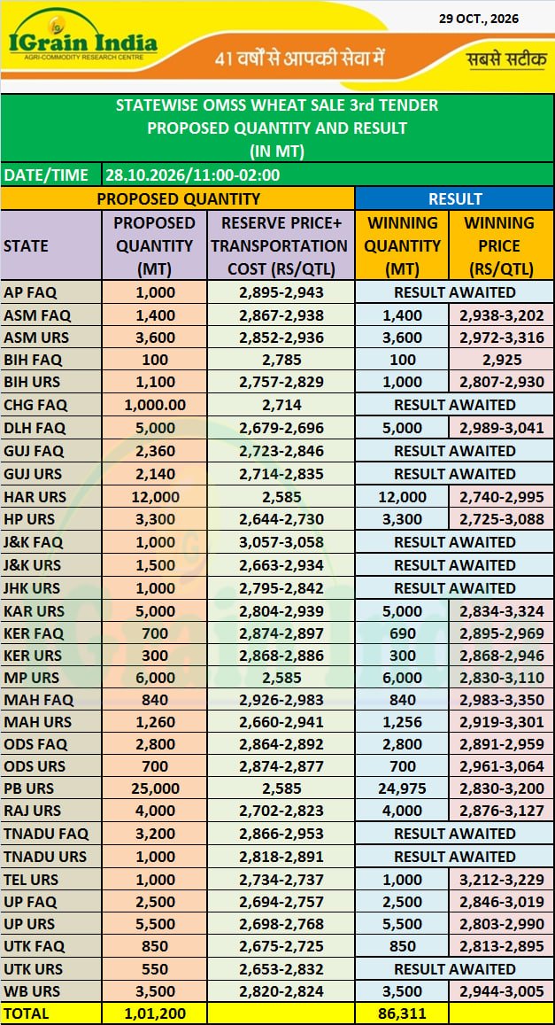 STATEWISE OMSS WHEAT SALE 3rd TENDER PROPOSED QUANTITY AND RESULT