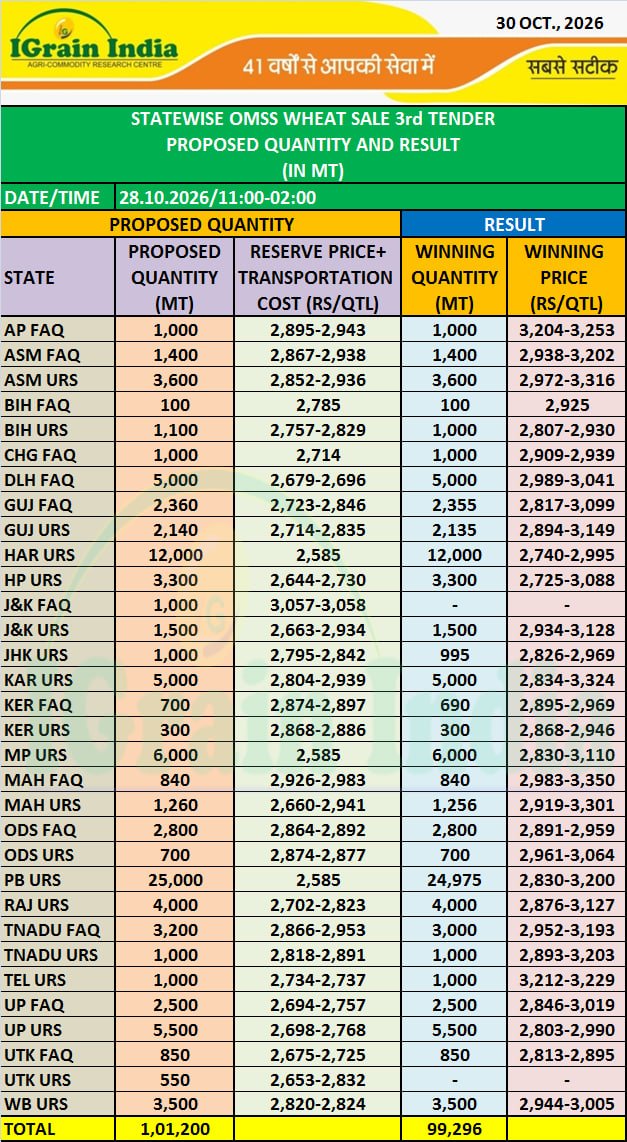 STATEWISE OMSS WHEAT SALE 3rd TENDER PROPOSED QUANTITY AND RESULT